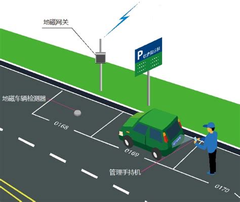 地磁停車原理|停車場車輛檢測器和地感線圈的原理、組成及應用